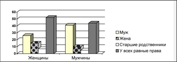 Ученые опросили 2 группы жителей страны. Диаграммы и опросы кто должен быть президентом мужчина или женщина. Трудовое право среди россиян диаграмма опрос.