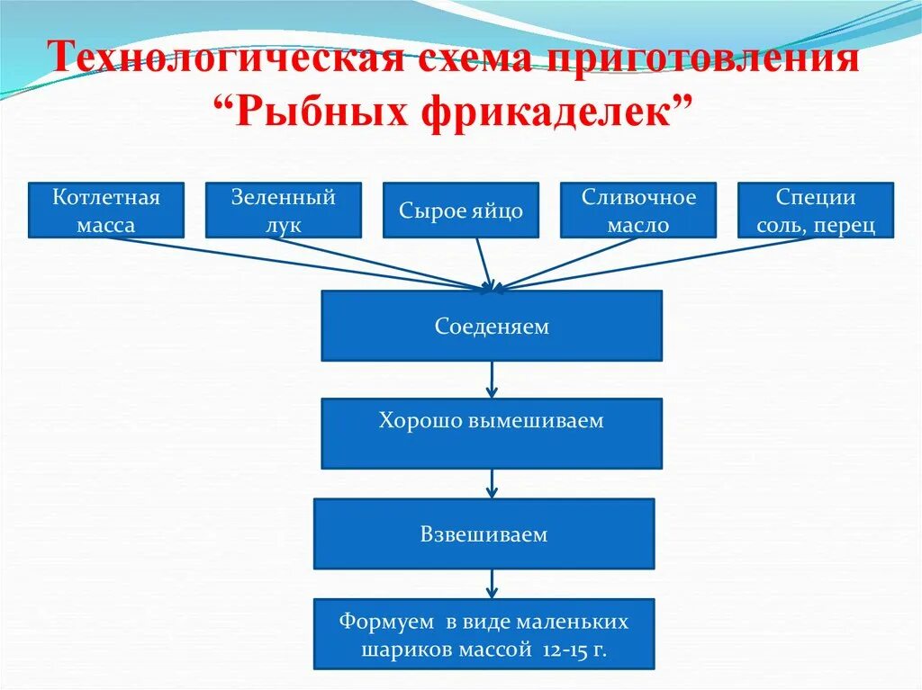 Составьте технологическую схему приготовления котлетной массы Фото ТЕХНОЛОГИЧЕСКИЙ ПРОЦЕСС ПРИГОТОВЛЕНИЯ КОТЛЕТНОЙ МАССЫ