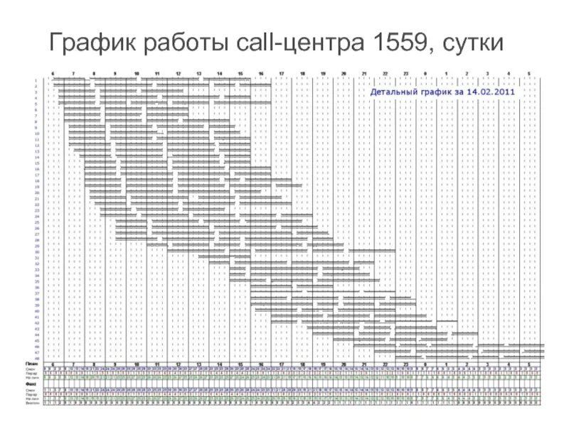 График работы колл. Колл центр график. График работы колл центра. Диаграммы для колл центра. Диаграммы работы колл центра.