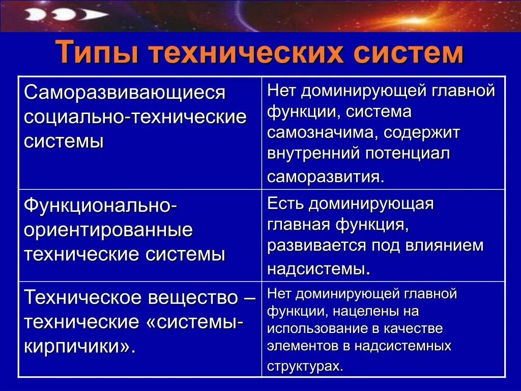 Признаки технической системы. Законы развития технических систем. Типы технических систем. Саморазвивающиеся системы. Социально техническая система.