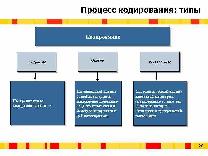 Виды кодирования в социологии. Кодирование в социологии. Осевое кодирование. Открытое кодирование интервью пример. Кодирование данных виды кодирования