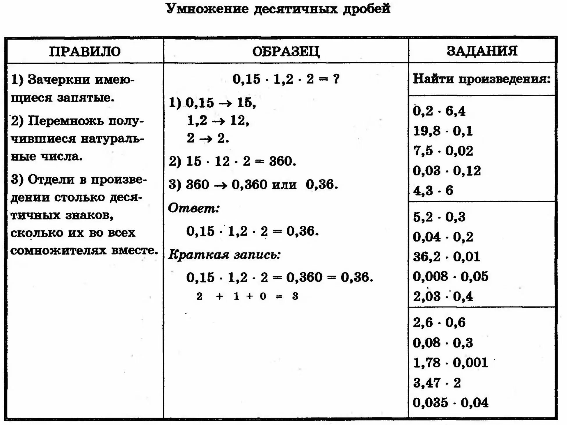 Умножение десятичной дроби на число самостоятельная работа
