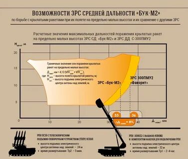 Высота обнаружения цели