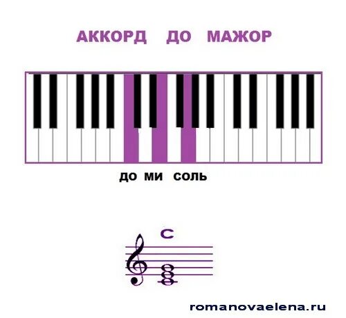 аккорд ля мажор на пианино. аккорд до мажор на гитаре. аккорд до мажор на гитаре для начинающих. аккорд фа на пианино. аккорд c до мажор.