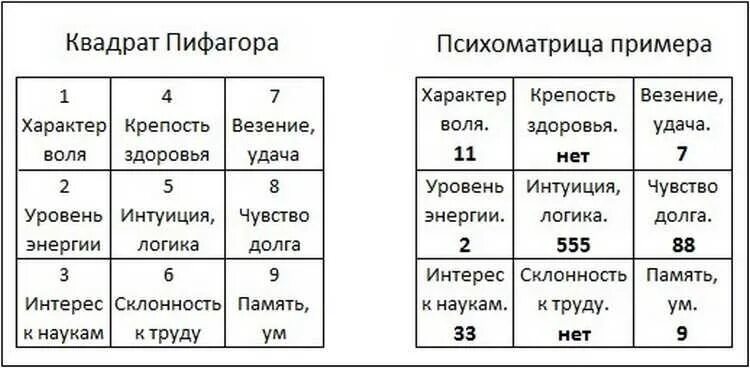 Рассчитать денежный треугольник по дате рождения. Таблица Пифагора в нумерологии. Психоматрица таблица Пифагора нумерология. Расшифровка психоматрицы Пифагора по дате рождения. Нумерологический квадрат Пифагора по дате рождения.