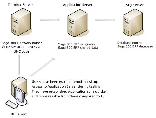 Терминальный сервер RDP. Виндовс сервер терминальный. Терминальный сервер и web сервер. Сервер терминалов и сервер приложений.