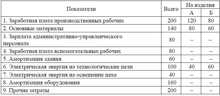 Смета затрат на производство по цеху. Зарплата производственных рабочих. Составьте смету затрат на производство по цеху. Заработная плата основных производственных рабочих, руб..