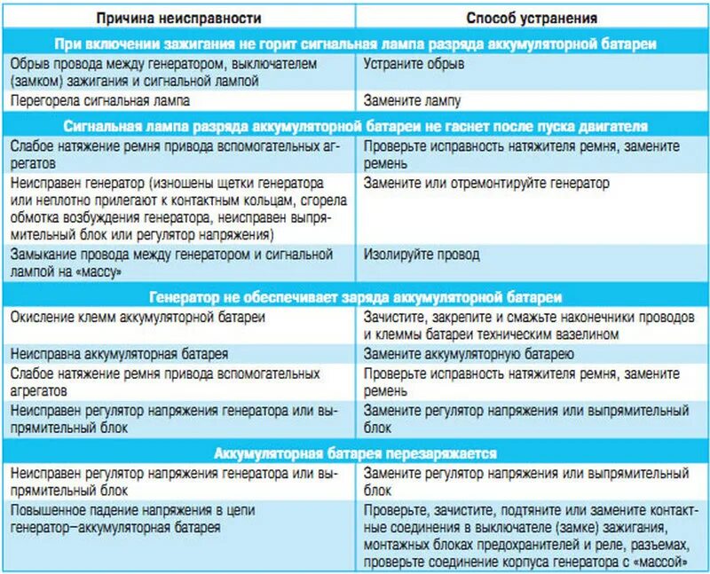 Основные неисправности реле генератора. Основные неисправности и методы их устранения. Основные способы устранения неисправностей. Причина поломки. Неисправность регулятора напряжения