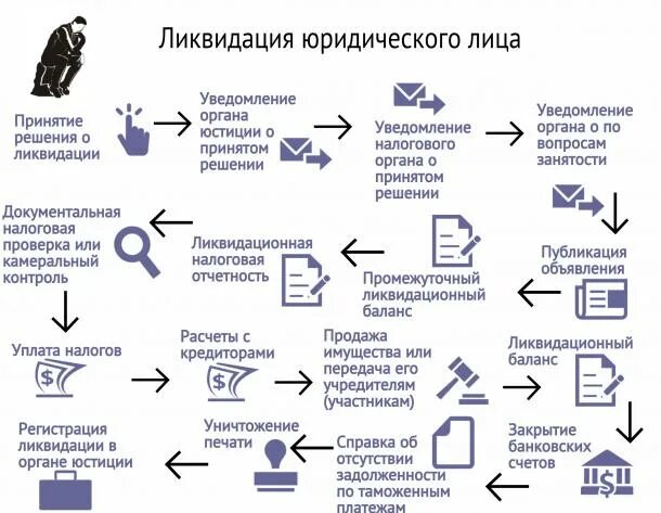 Документы при ликвидации организации