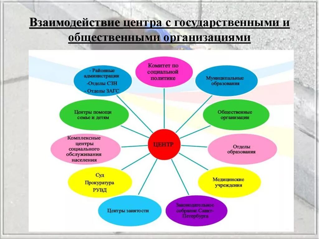 Взаимодействие государственных органов и общественных организаций. Схема взаимодействия школы с другими учреждениями. Взаимодействие с общественными организациями. Формы взаимодействия с общественными организациями. Социальное взаимодействие.