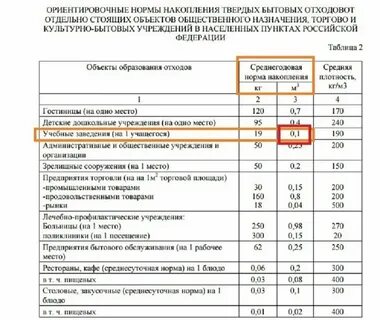 Норматив образования коммунальных отходов
