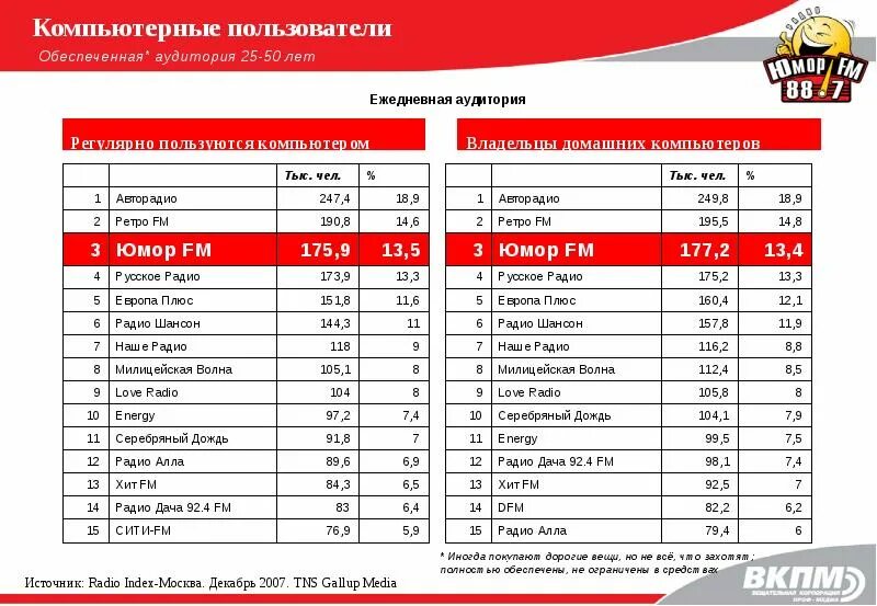 Частоты радио. Авторадио частота в Москве. Лав радио волна. Радио юмор на какой волне.