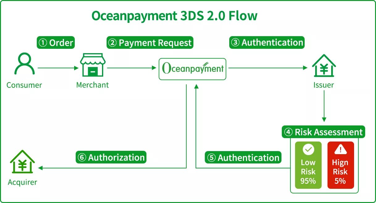Ошибка при проведении 3ds аутентификации. 3d secure протокол. подключить 3d secure. 3 d secure ошибка. 3d secure сбербанк.