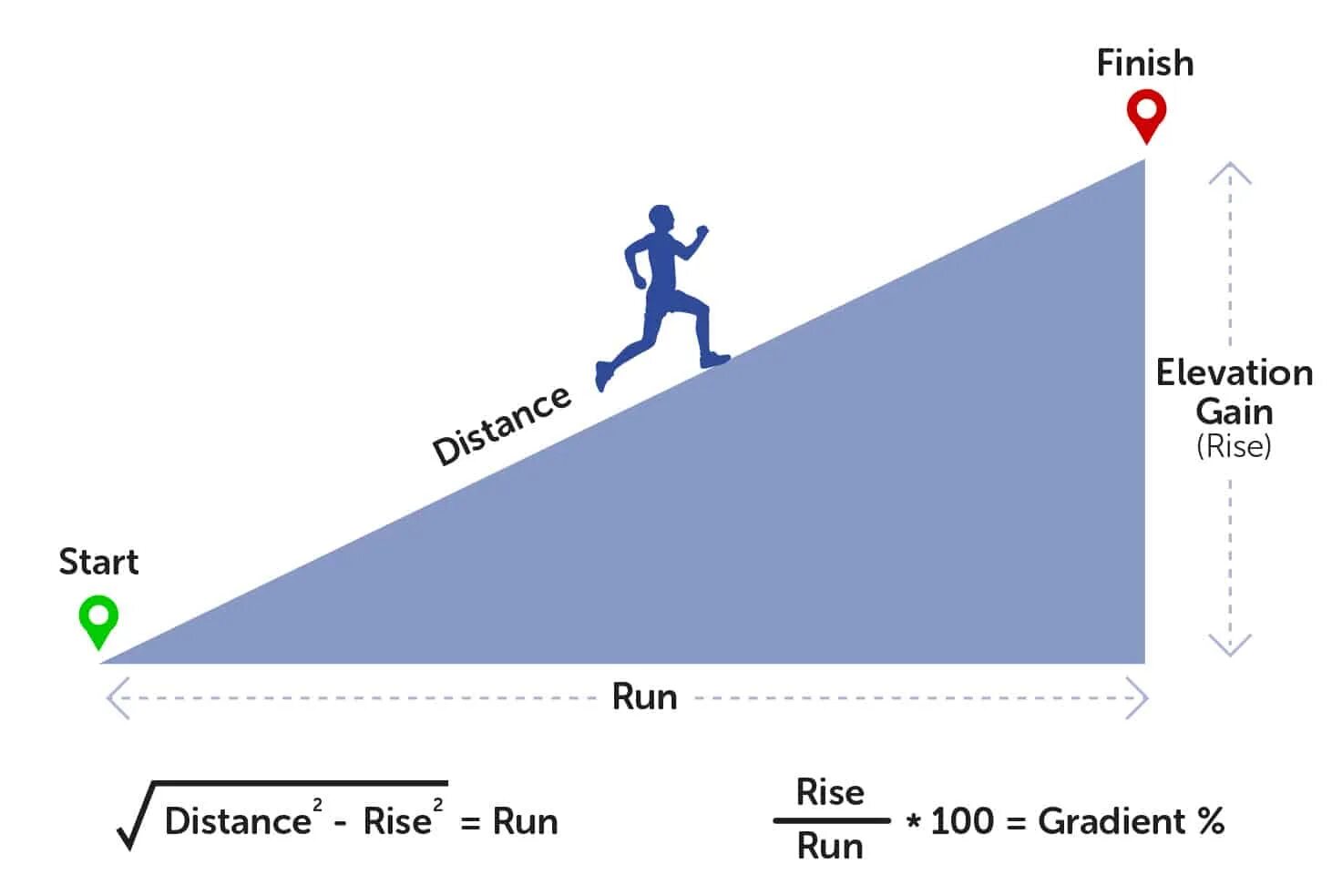 Run the distance. Gain. как посчитать градиент. elevation gain. rise run gradient.
