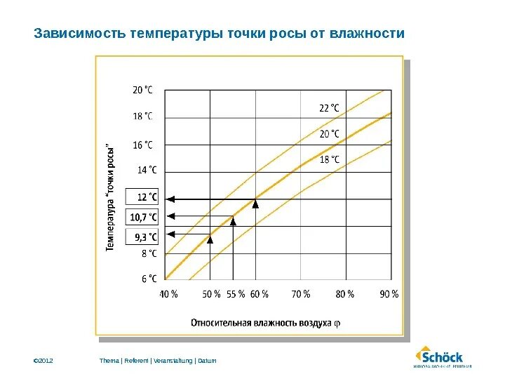 Диаграмма температура влажность