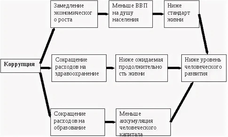 Коррупция схема