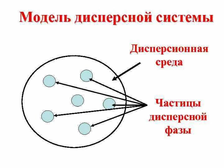 Движение частиц дисперсной фазы
