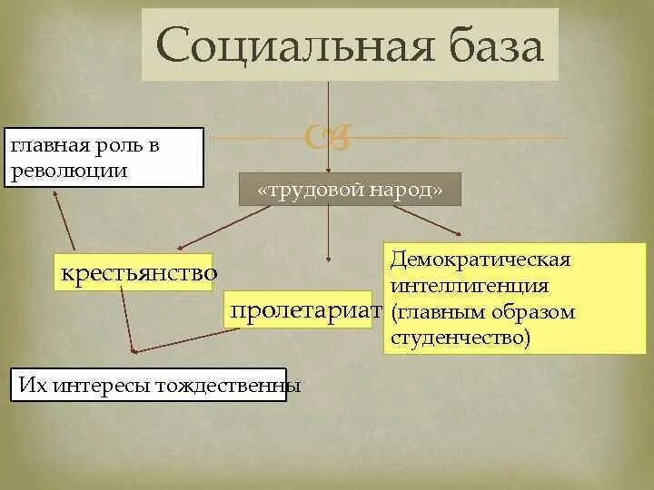 Что такое социальная революция в обществе. Что такое социальная революция в обществе