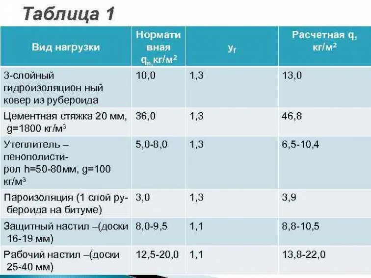 160 кг м3. Рубероид вес 1 м2. Удельный вес 1 м2 рубероида. Рубероид объемный вес 1м. Цементно-Песчаная стяжка плотность кг/м2.