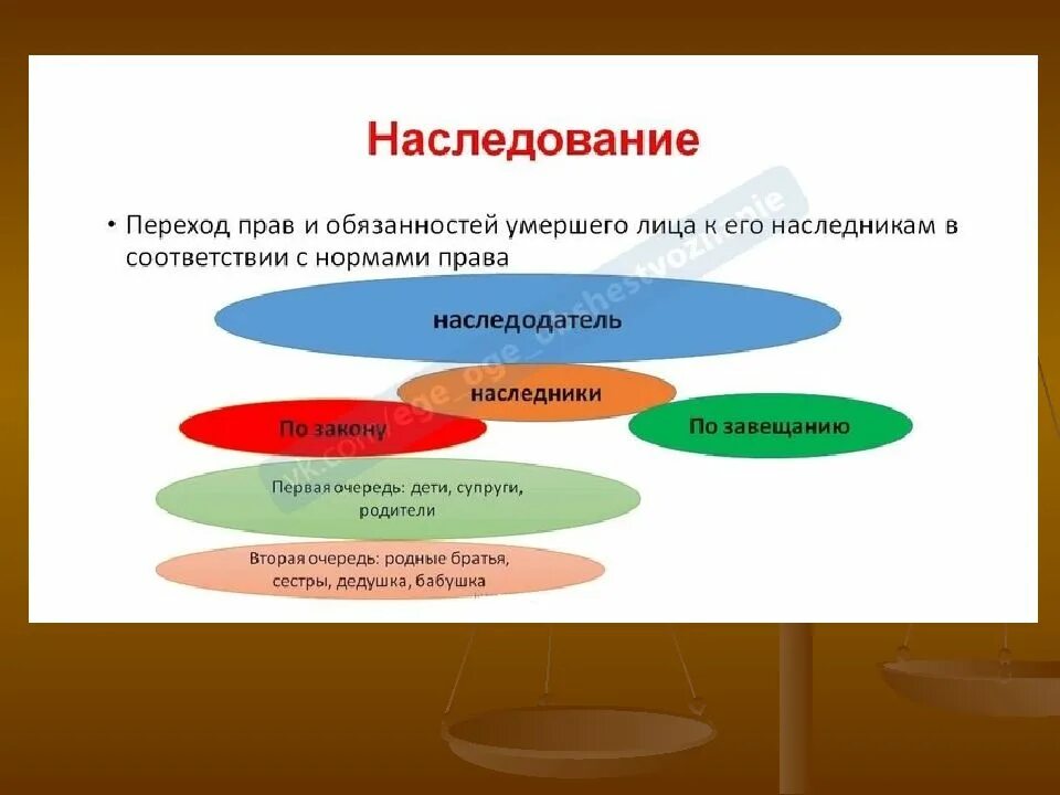 Наследственный круг. Право наследования. Наследственное право презентация. Наследники гражданское право.