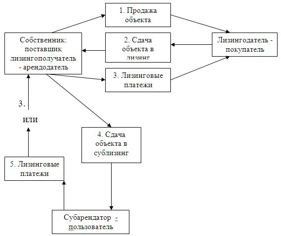 Сублизинг это. Сублизинг. сублизинг схема. схема лизинга поставщику. схема оперативного лизинга.