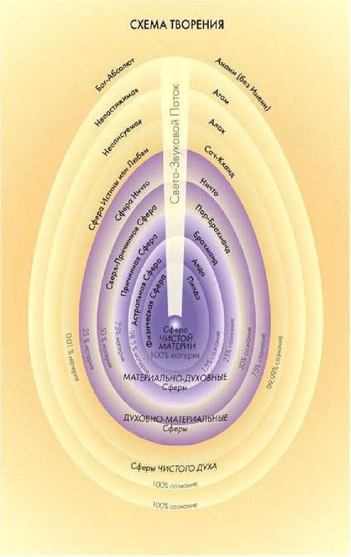 Плотный план. Творение сфер. Высшее я схема мироздания. Иерархия творения. Уровни творения.