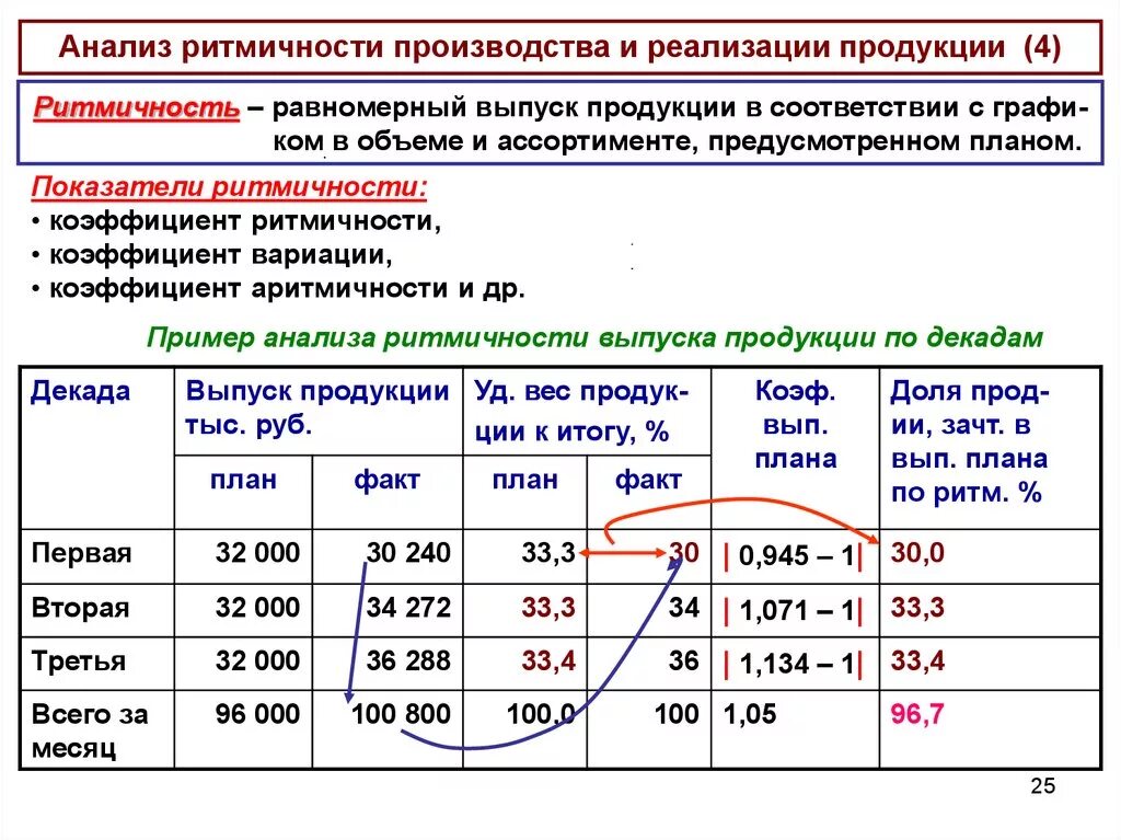 Коэффициент ритмичности и аритмичности выпуска продукции. Анализ ритмичности показатели. Коэффициент ритмичности выпуска продукции формула. Проанализировать ритмичность выпуска продукции. Анализ производства товаров