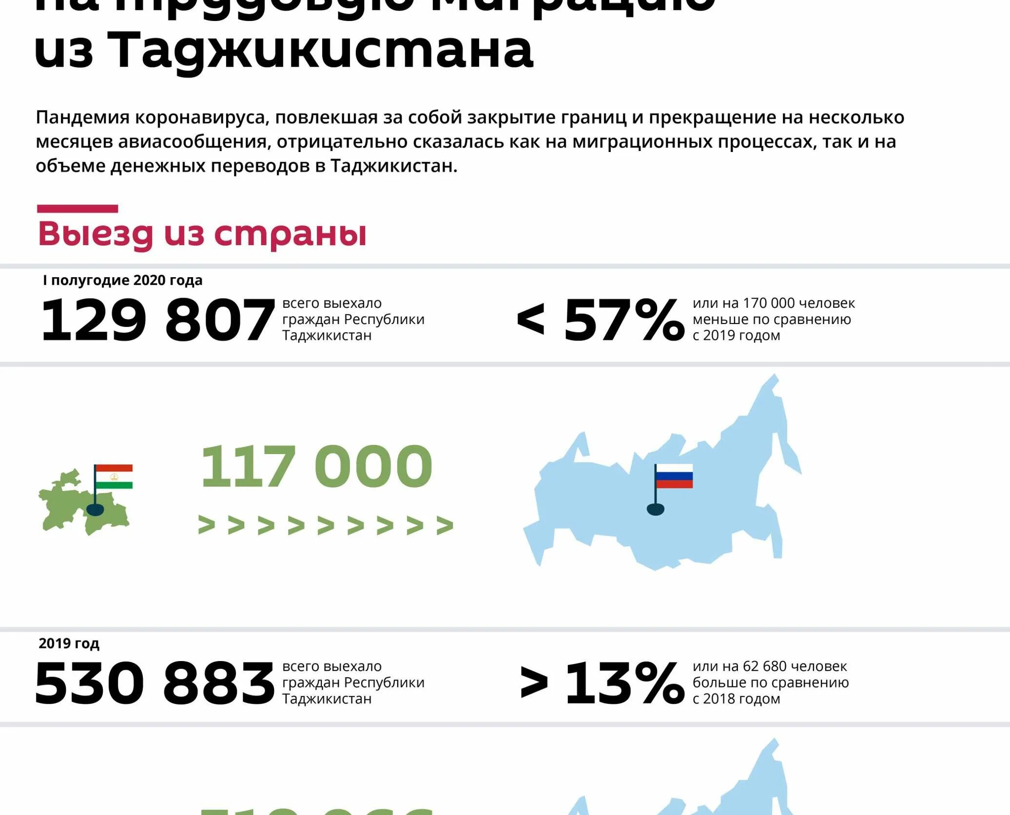 Выезд таджиков из россии. Трудовая миграция статистика из Таджикистан в Россию. Миграции из Таджикистан в России. Миграция таджиков в Россию статистика. Миграция из Таджикистана в Россию статистика.