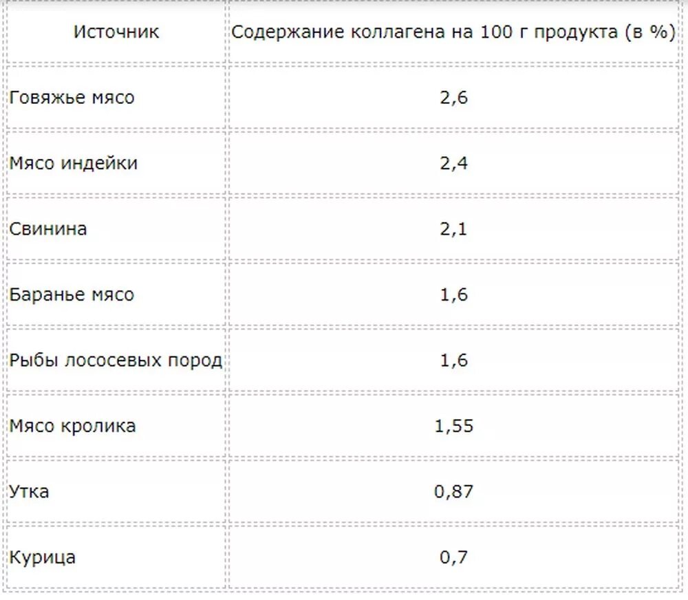 Продукты содержащие коллаген в большом количестве для кожи. Продукты с высоким содержанием коллагена. Коллаген в каких продуктах содержится таблица. Коллагенсодержащие продукты питания таблица.