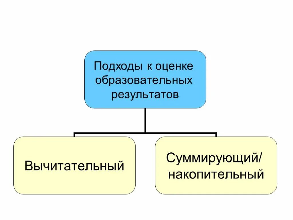 Подходы к оцениванию и оценке. Подходы к оценке образовательных результатов. подходы к оцениванию результатов обучения. накопительный подход к оценке. аккумуляционный подход.