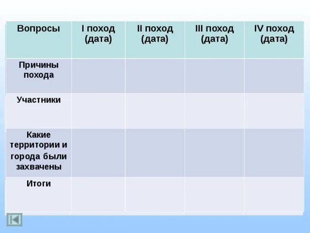 Названия целей похода. Третий крестовый поход участники таблица. Крестовые походы даты. Итоги 3 крестового похода. Крестовые походы таблица.