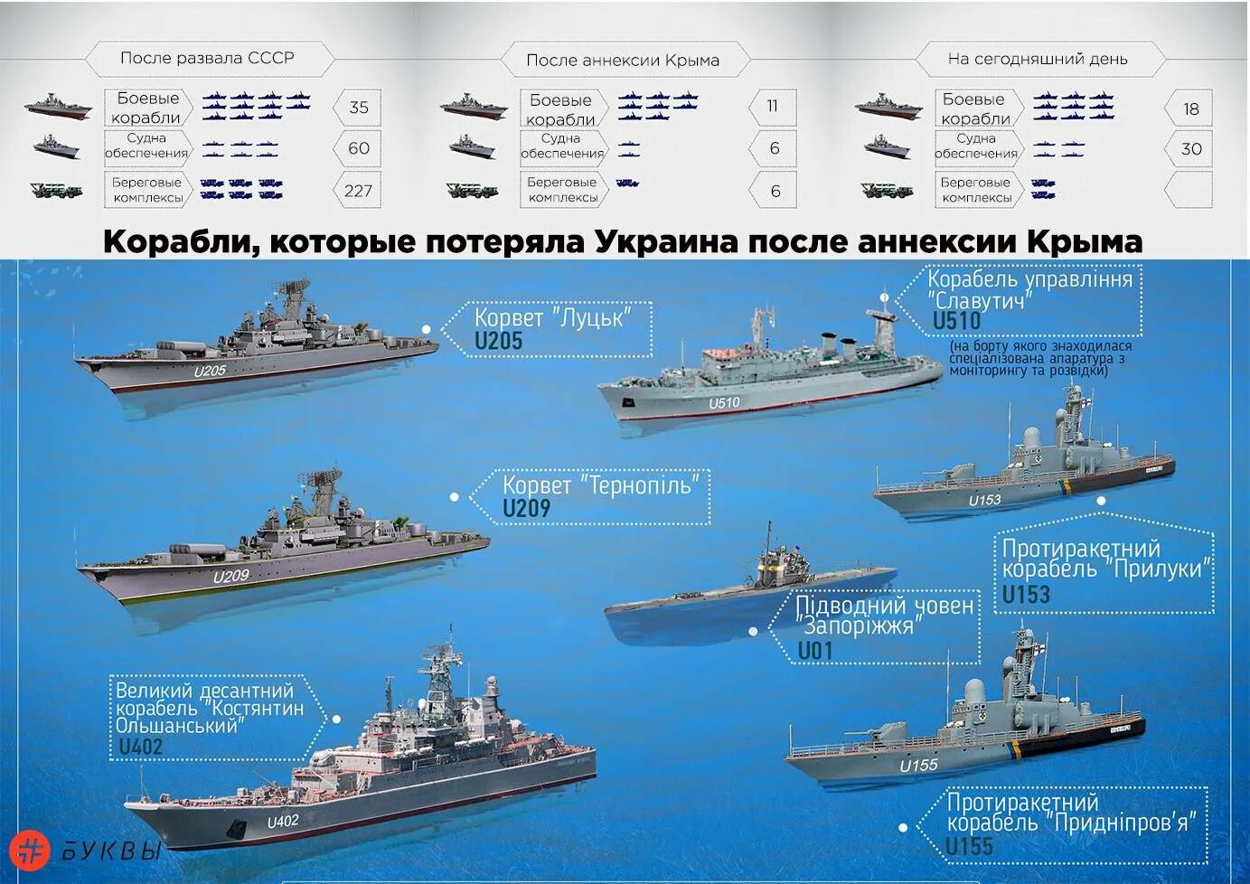 Сколько суден в россии. Классификация кораблей ВМФ России. Классификация кораблей судов ВМФ России. Балтийский флот ВМФ России состав кораблей. Классификация военных кораблей ВМФ России.