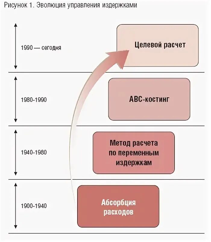 Метод управления расходами. Авс метод учета затрат. метод abc управление затратами. метод abc в управленческом учете. метод директ-костинг в управленческом учете.