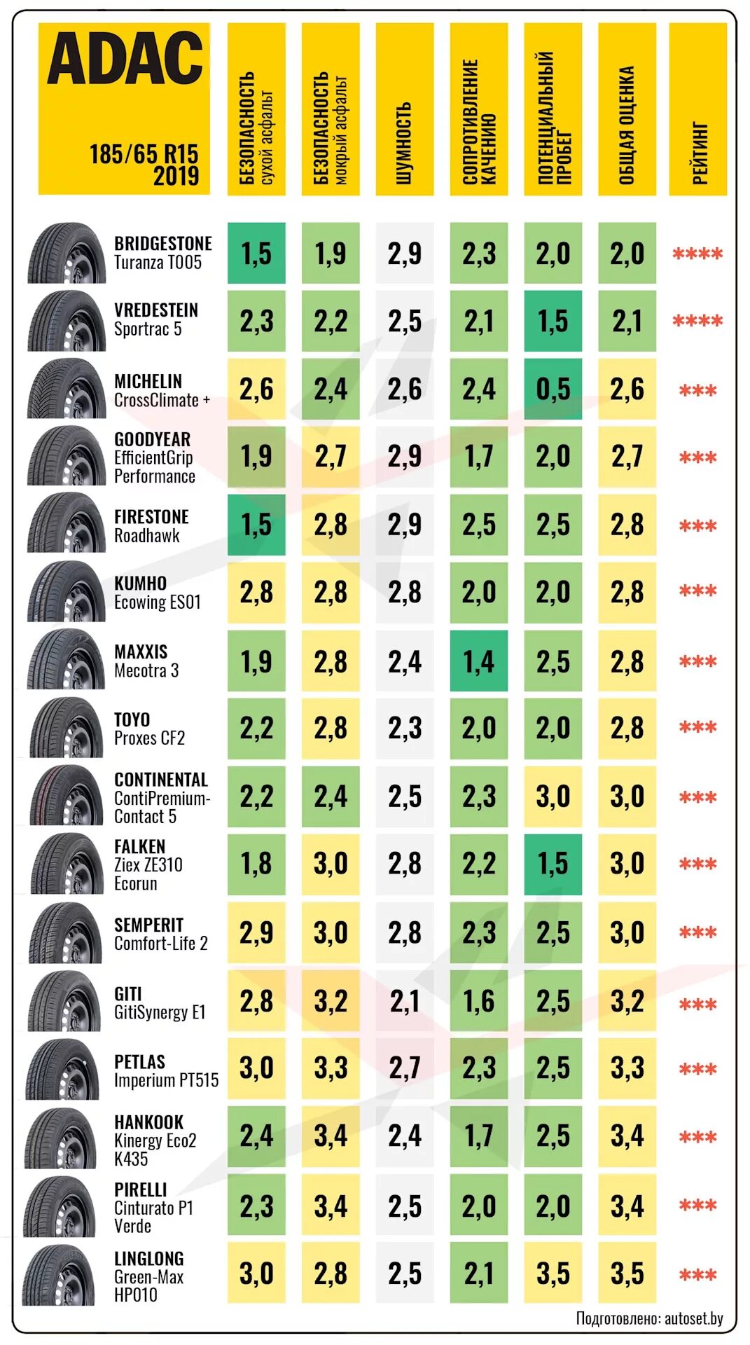 Тест шин 185 65 r15. Тест летних шин 185/65 r15. Тест летних шин 185/65 r15 2020. Тест летних шин 185 65 15. Рейтинг летней резины.