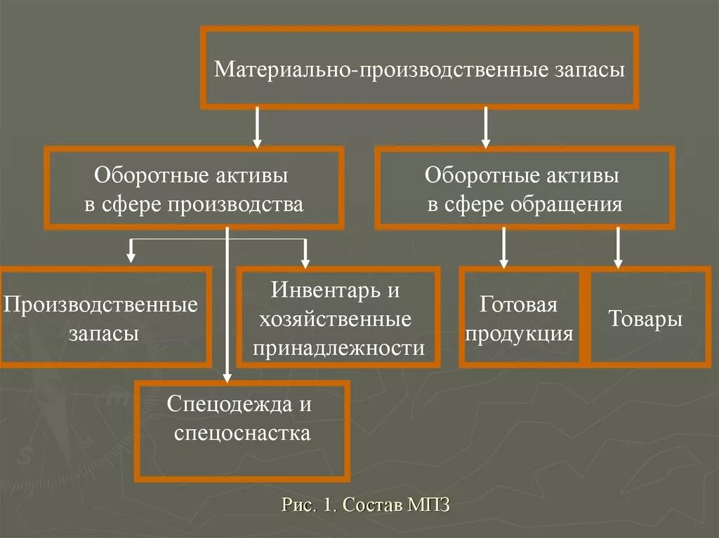 Учет производственных активов