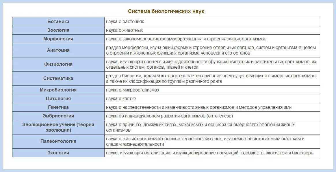 Биология задание 2 теория. Биологические науки таблица. Система биологических наук таблица. Науки биологии и что изучают таблица. Биологические науки ЕГЭ биология таблица.