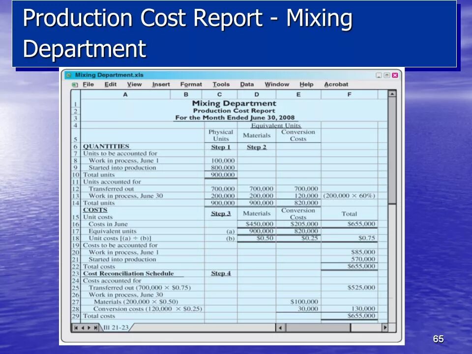 Production cost Report. Production cost Report example. Process costing. CBI отчеты i, II, III expacel. Product report