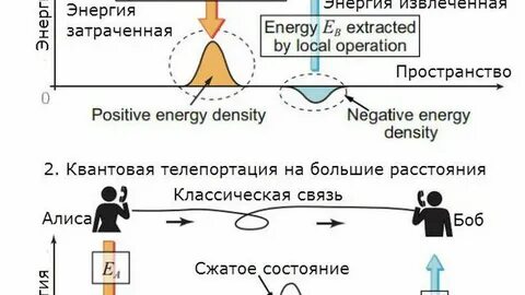Энергии на расстоянии
