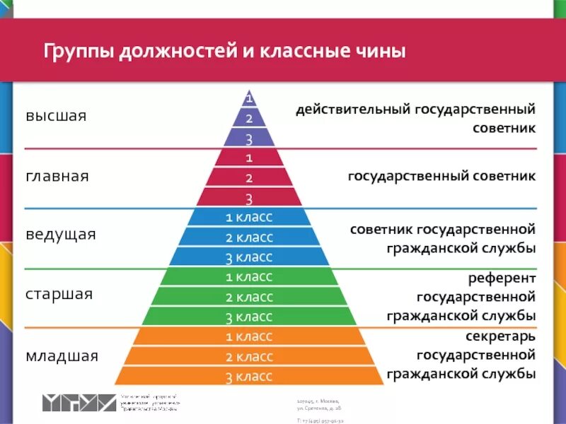 Какой высший классный чин. Чины и должности. Чины госслужащих. Чины на госслужбе. Госслужба ранги должности.