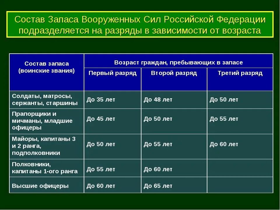 Мобилизация рядовых до какого возраста. Военнослужащий в запасе до какого возраста в россии. возраст запаса военнообязанных в россии. возраст граждан пребывающих в запасе. офицер запаса до какого возраста.