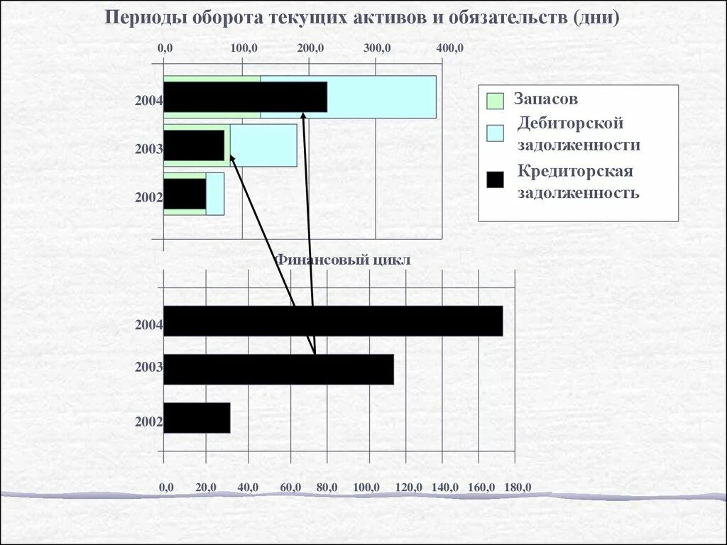 Текущий оборот. Период оборота текущих активов. длительность оборота текущих активов. текущие обороты актива это. финансовый цикл оборачиваемость.