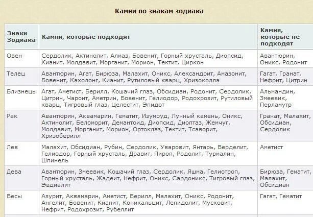 Совместимость камней. Таблица камней по знакам. камни по гороскопам таблица. камень знаков зодиака таблица. квами по знаку зодиака таблица.