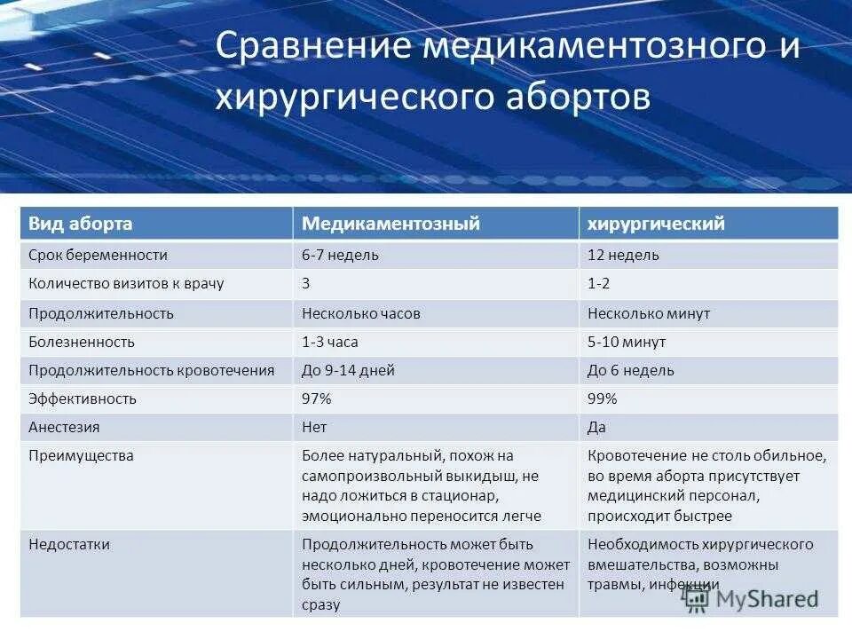 2 медикаментозных прерывания. Типы прерывания беременности. Виды абортов хирургический медикаментозный. Прерывание беременности виды и сроки. Медикаментозное прерывание сроки.