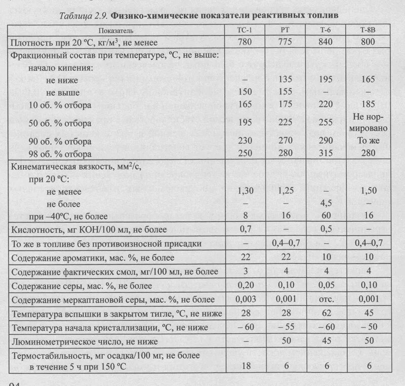 Топливо ТС-1 характеристики. Плотность керосина ТС-1. Плотность авиационного керосина ТС-1. Керосин авиационный ТС-1 характеристики. Плотность керосина таблица