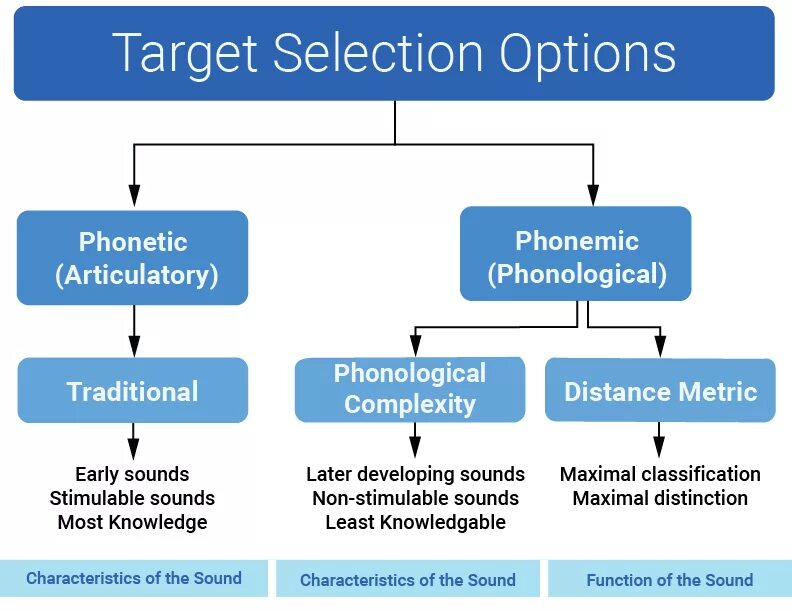 Phonological classification. Characteristics of Sound b. Characteristics of Sounds u:. Typology of Phonological System. Target product