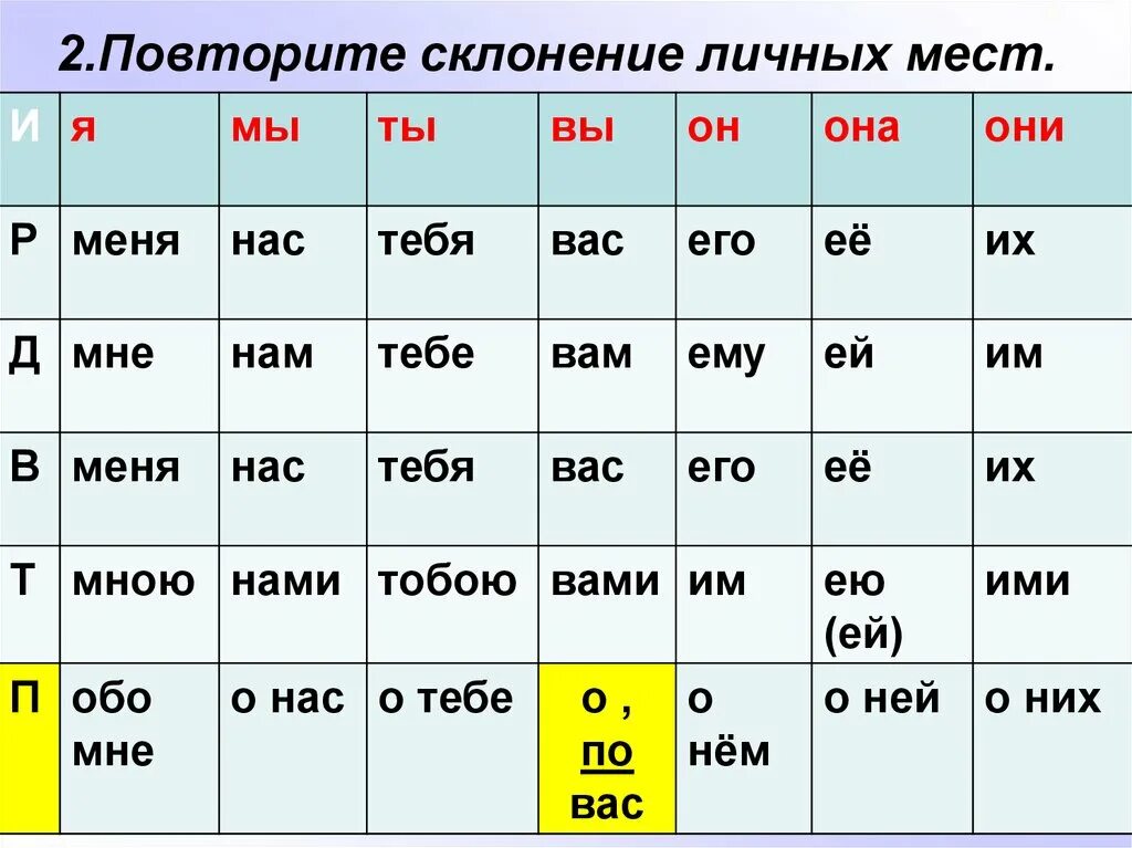 Просклонять по падежам 25. Таблица склонения по падежам личных местоимений. Склонение личных местоимений таблица. Склонение личных местоимений по падежам. Таблица склонения местоимений по падежам.