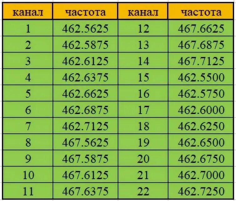 Частоты рации 136-174 мгц таблица. Рация baofeng bf m4 частота. Baofeng 888s частоты. Частотная сетка 433 мгц. Частоты lpd и pmr таблица.