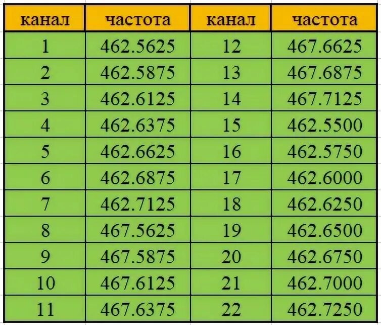 Baofeng частоты каналов. Рация Baofeng bf-t6. Частоты для рации Baofeng 888s. Частоты рации баофенг 888s. Частоты рации Baofeng bf-t15.