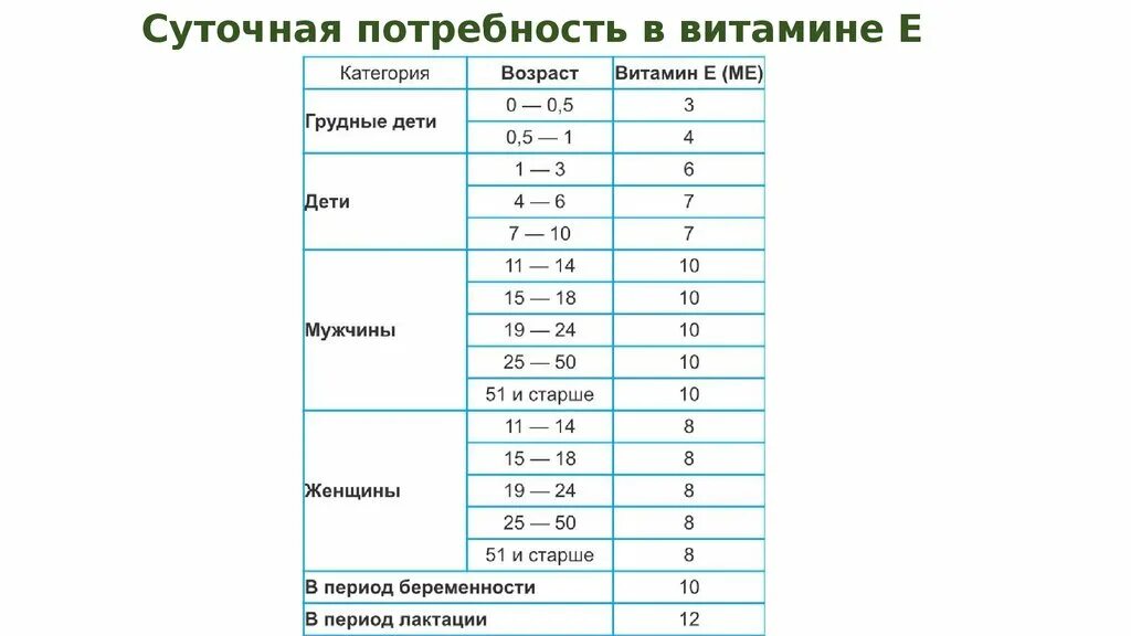 Суточная потребность витамина e в мг. Суточная норма витамина е для женщин в мг. Суточная потребность витамина е для женщин.