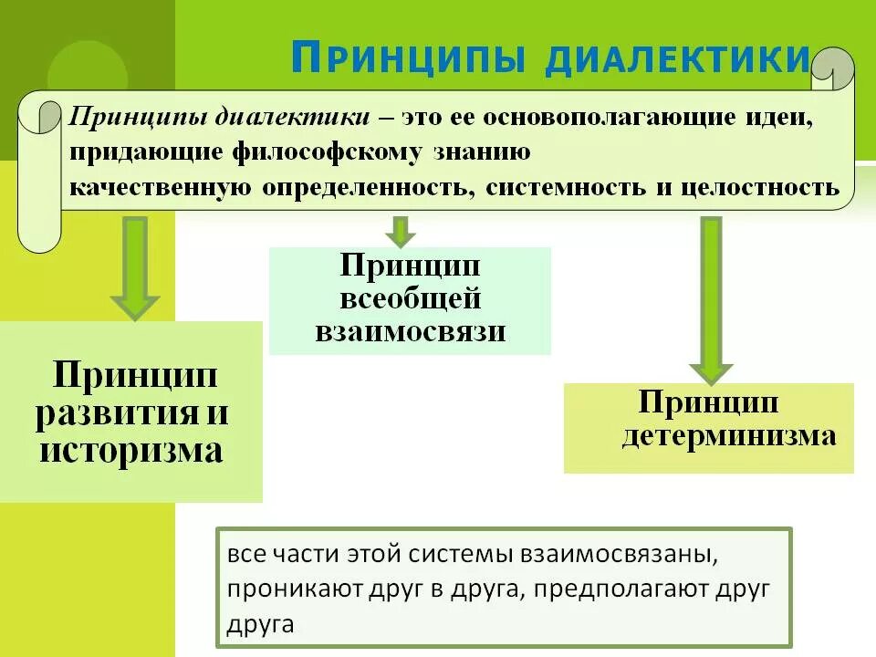 основные принципы диалектики в философии. принцип развития диалектики. принципы диалектики схема. главное в диалектике это идея:. принципы теории диалектики.